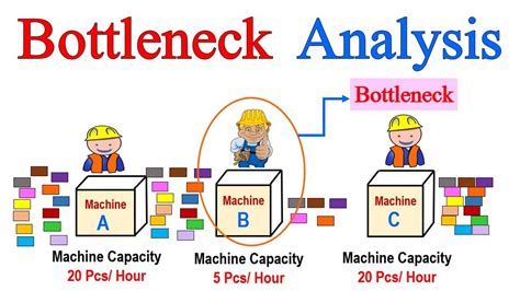 test bottle neck|real time example for bottleneck.